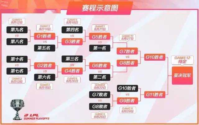 LPL季后赛新规则 全新赛制规则大变_季后赛规则攻略
