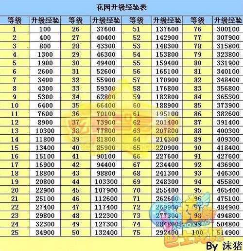 QQ炫舞花园等级经验怎么看 带你一览花园等级经验表_炫舞升级经验表攻略