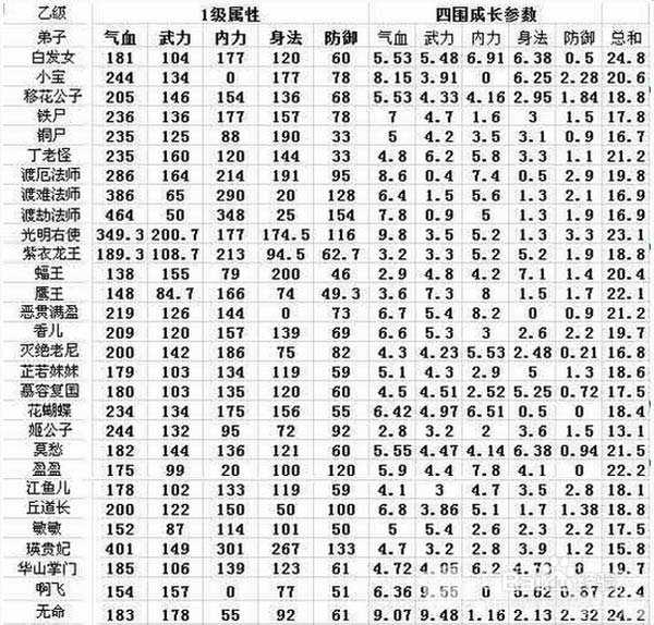 武侠q传弟子排行之乙级弟子数据一览2