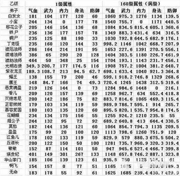 武侠q传弟子排行之乙级弟子数据一览1