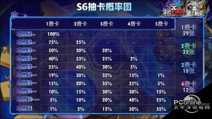 云顶之弈s7三费卡有哪些-云顶之弈s7二费卡有多少张