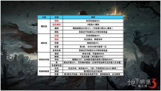 地下城堡3一世通关阵容攻略 一世通关阵容推荐_地下城堡3攻略攻略