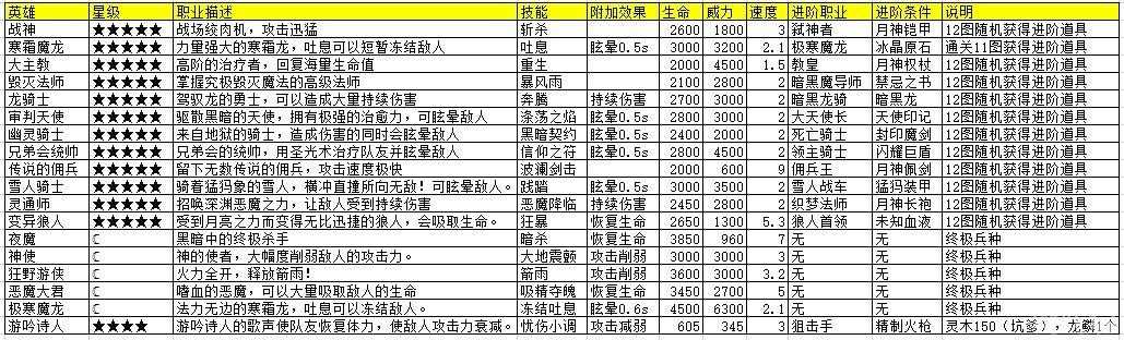 地下城堡掠夺者和魔法骑士比较分析_骑士掠夺者攻略