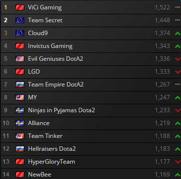 DOTA2战队世界排名最新情况一览 Wings只排第四_dota2战队世界排名攻略