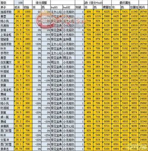 大掌门甲弟子等级成长表 含缘分加成_大掌门弟子成长攻略