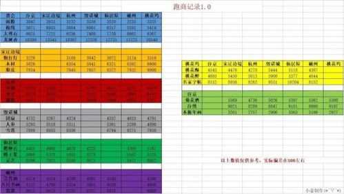 逆水寒跑商路线推荐 合适的路线让你事半功倍_跑商路线攻略