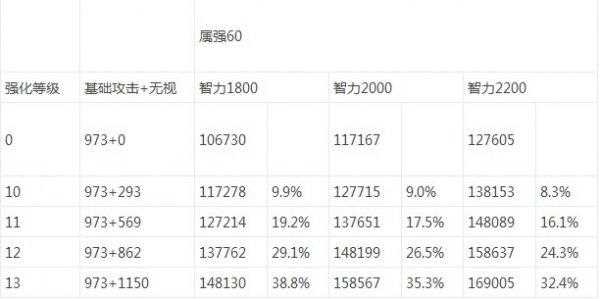 DNF武器强化收益表 DNF强化武器的收益避免踩坑_dnf强化武器攻略