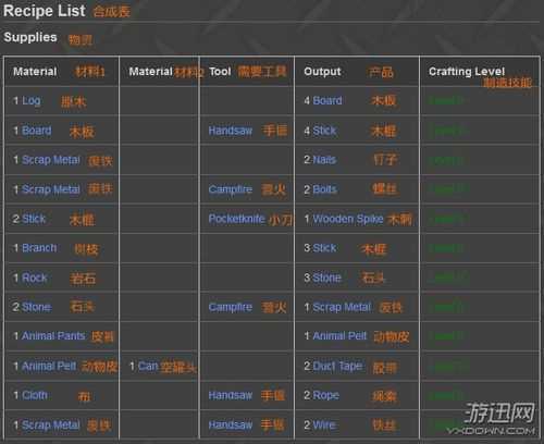 Unturned物品合成表大全_unturned合成表攻略