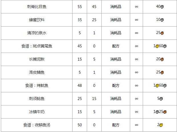魔兽世界怀旧服银头鲑鱼的制作配方攻略_银头鲑鱼攻略