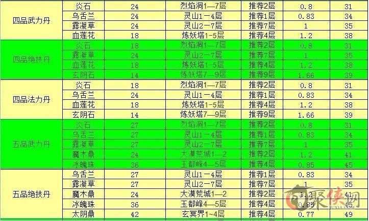 神仙道材料新版坑爹材料排行分享_神仙道不灭灯攻略