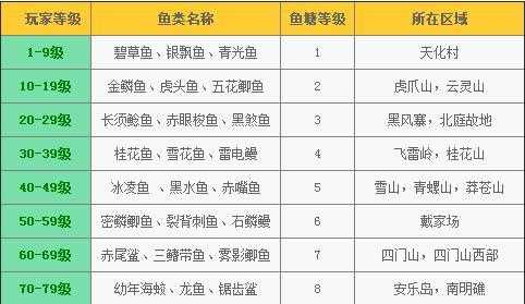 蜀门钓鱼必备攻略 钓鱼工具和其任务注意事项详解_蜀门钓鱼攻略