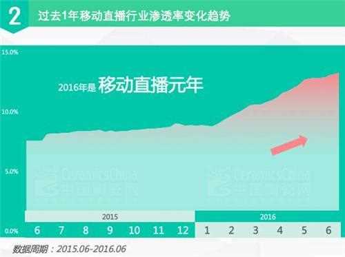 移动直播元年平台数近200 市场总量超250亿_直播元年攻略