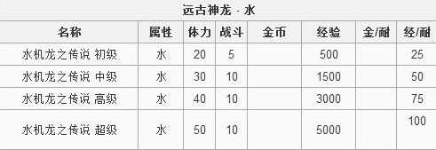 神魔之塔远古神龙水副本攻略数据一览_神龙古水攻略