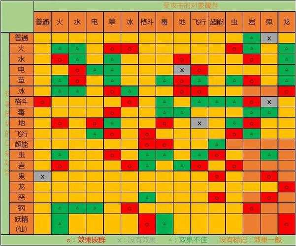 图表结合生动描述口袋妖怪属性相克_口袋妖怪属性相克表攻略