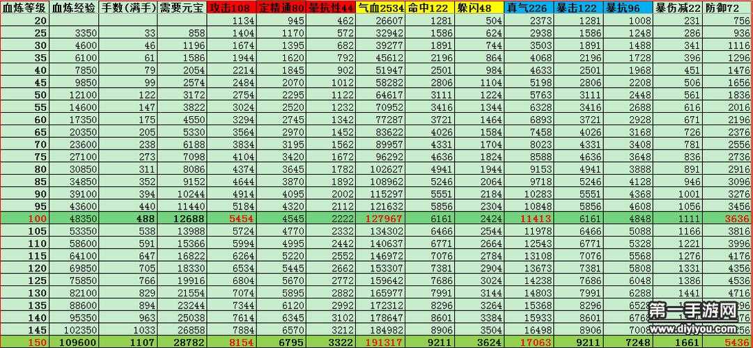 诛仙手游法宝血炼数据一览表 掌握法宝血炼技巧_法宝血炼攻略