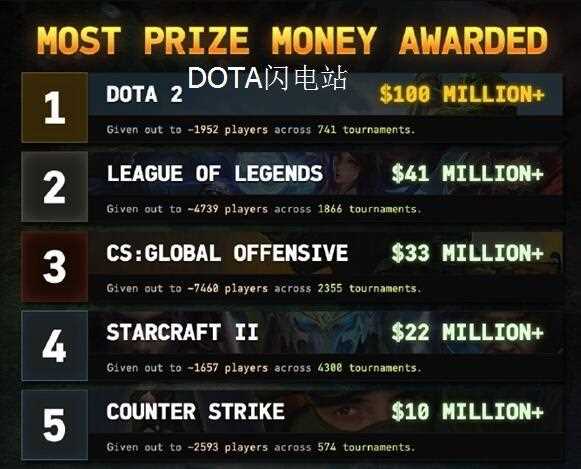 DOTA2奖金赛事排行榜 告诉你究竟有多高_dota2奖金攻略
