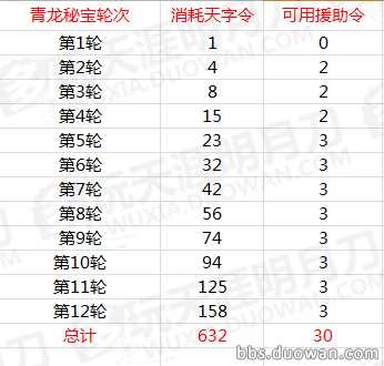 天涯明月刀青龙秘宝各档次奖励一览_天刀青龙秘宝攻略