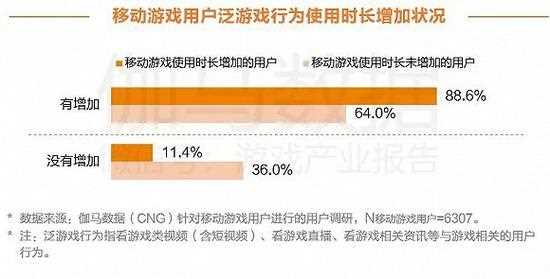 CNG研究：62%用户首次游戏时长不足30分钟_cng中新游戏研究攻略