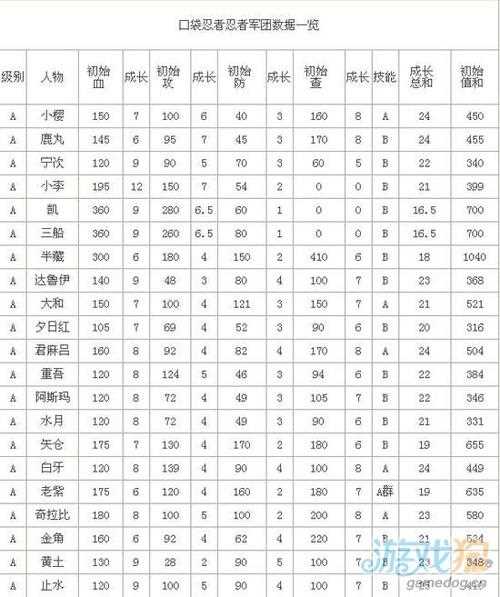 口袋忍者绝成长表 A忍成长分析_口袋忍者成长表攻略