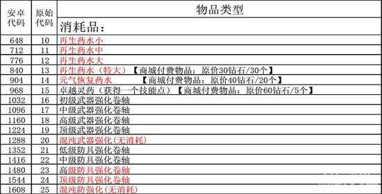 艾诺迪亚4物品代码大全  表格形式方便查阅1