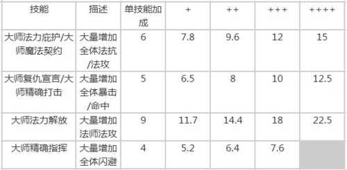 我叫MT分配队长技能方案分析 按需搭配_我叫mt队长技能攻略