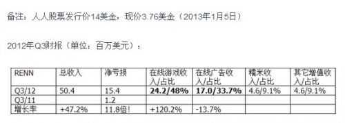 人人游戏第二季度营收480万美元 同比下降51.1%_人人二季度营收攻略