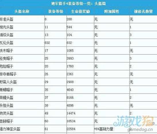 地牢猎手4装备等级套装表格大全_地牢猎手4装备升级攻略