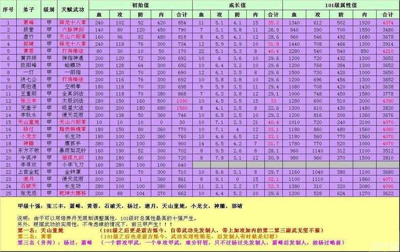 大掌门大理皇室宗亲枯荣成长属性详细数据_大掌门枯荣攻略