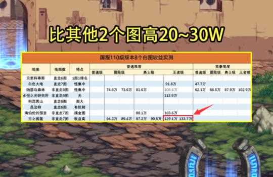 DNF小号搬砖哪里最赚钱八大地图总结分享_dnf刷什么图赚钱攻略