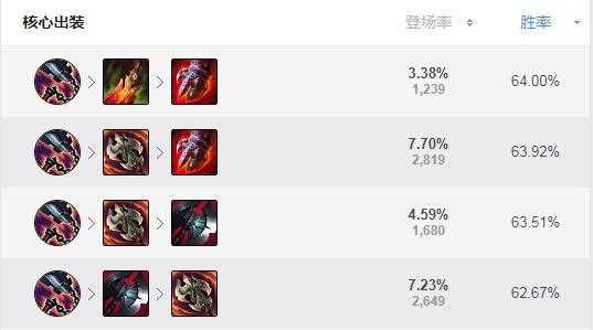 LOL11.2上单剑魔详情 剑魔最新出装介绍_英雄联盟剑魔出装攻略