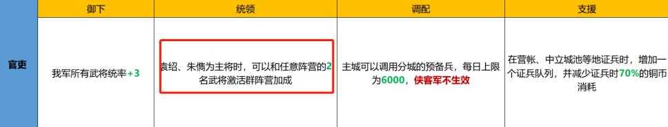 三国志战略版襄樊特性1+2怎么样 三国志战略版庞统群弓评测