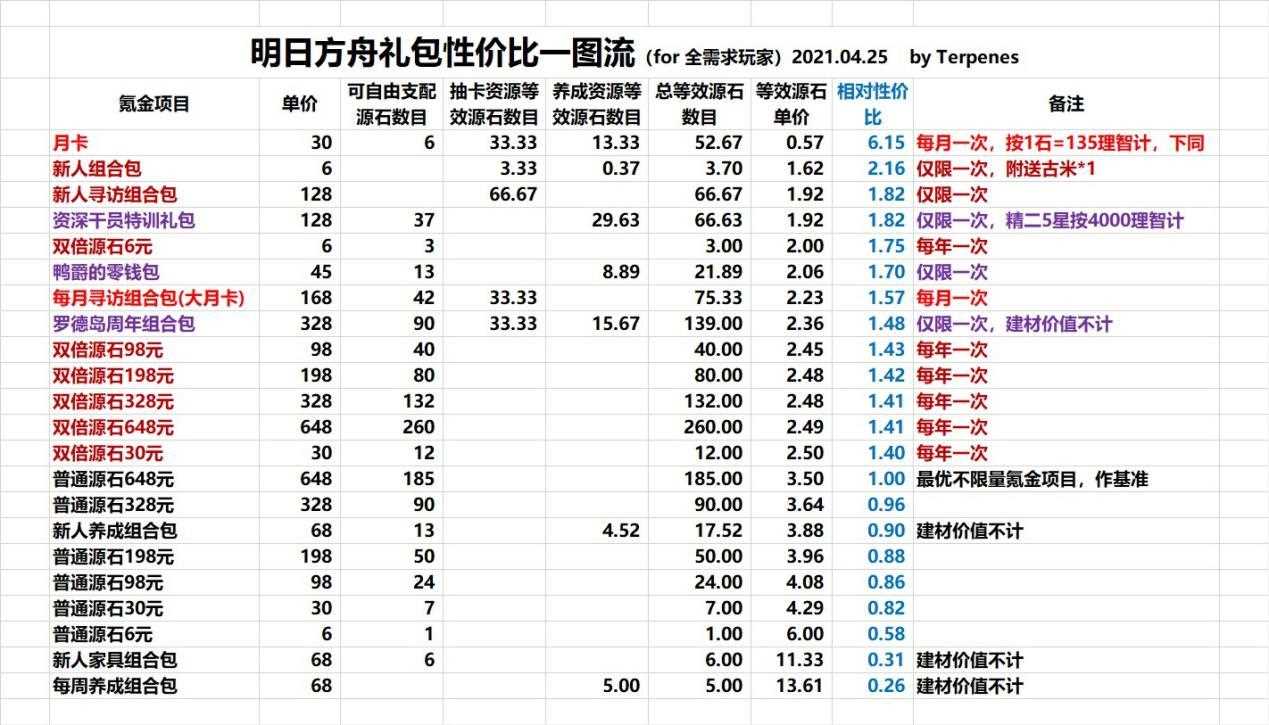 明日方舟限定礼包二周年庆典组合包性价比分析_周年庆典干员凭证攻略