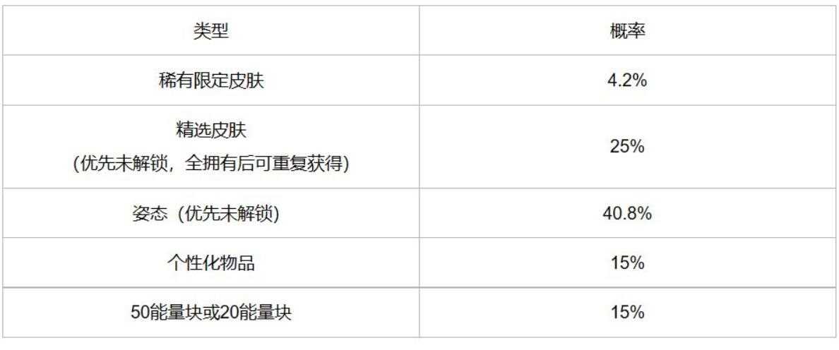 英雄联盟手游冰雪宝库开启概率是多少